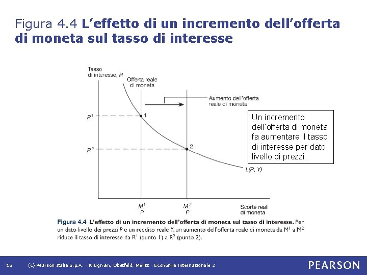 Figura 4. 4 L’effetto di un incremento dell’offerta di moneta sul tasso di interesse