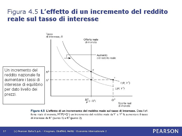 Figura 4. 5 L’effetto di un incremento del reddito reale sul tasso di interesse