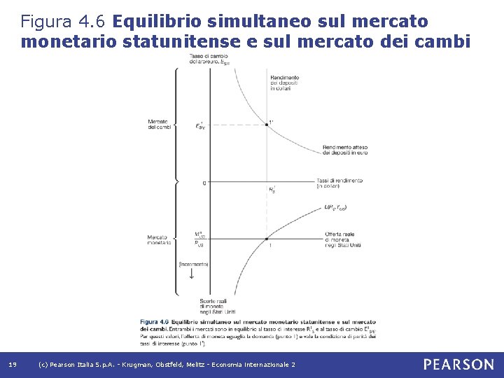 Figura 4. 6 Equilibrio simultaneo sul mercato monetario statunitense e sul mercato dei cambi