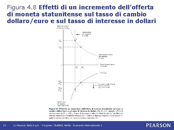 Figura 4. 8 Effetti di un incremento dell’offerta di moneta statunitense sul tasso di