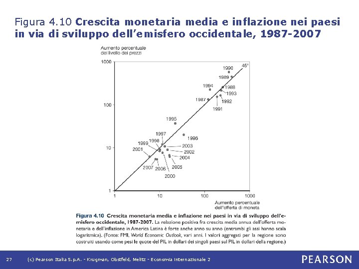 Figura 4. 10 Crescita monetaria media e inflazione nei paesi in via di sviluppo