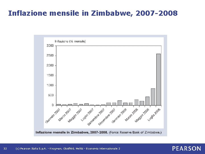 Inflazione mensile in Zimbabwe, 2007 -2008 32 (c) Pearson Italia S. p. A. -