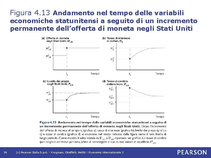 Figura 4. 13 Andamento nel tempo delle variabili economiche statunitensi a seguito di un