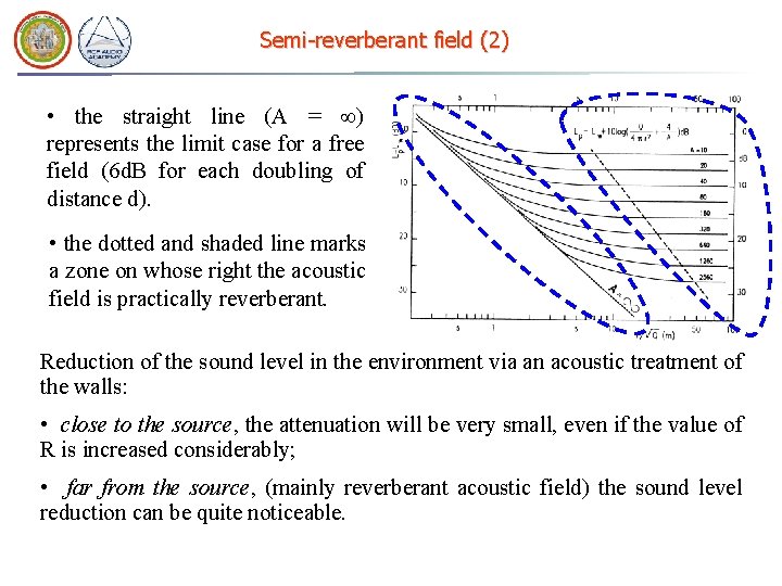 Semi-reverberant field (2) • the straight line (A = ) represents the limit case Semi-reverberant field (2) • the straight line (A = ) represents the limit case