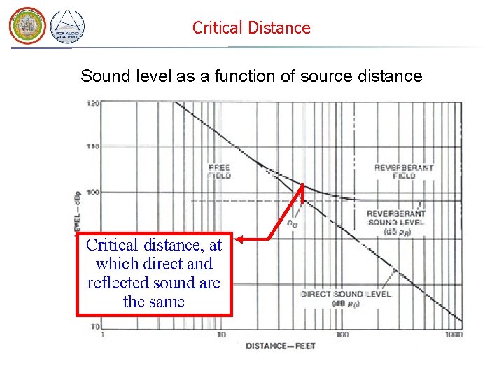Critical Distance Sound level as a function of source distance Critical distance, at which Critical Distance Sound level as a function of source distance Critical distance, at which