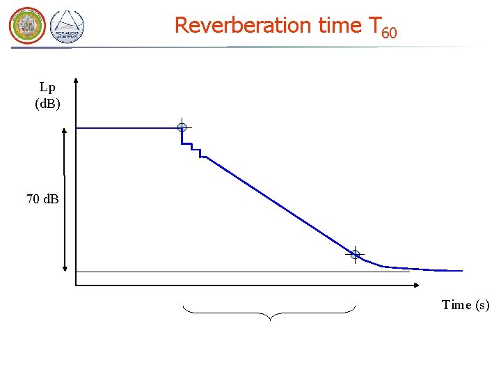 Reverberation time T 60 Lp (d. B) 70 d. B Time (s) Reverberation time T 60 Lp (d. B) 70 d. B Time (s)