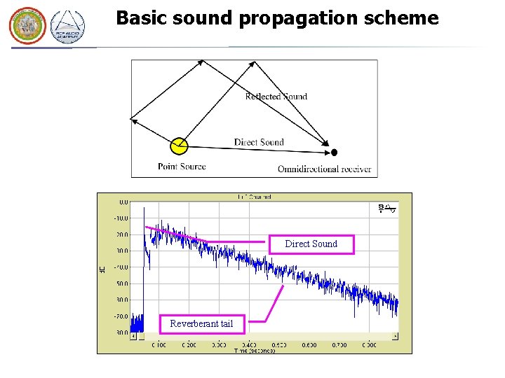 Basic sound propagation scheme Direct Sound Reverberant tail Basic sound propagation scheme Direct Sound Reverberant tail
