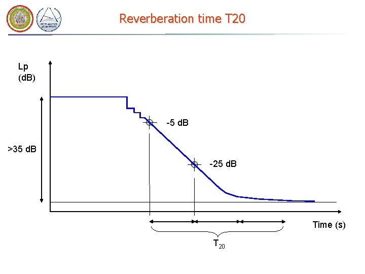 Reverberation time T 20 Lp (d. B) -5 d. B >35 d. B -25 Reverberation time T 20 Lp (d. B) -5 d. B >35 d. B -25
