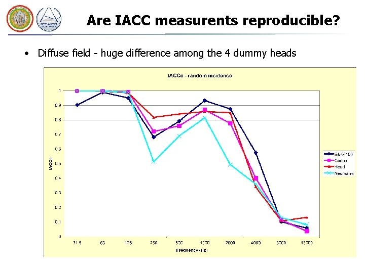 Are IACC measurents reproducible? • Diffuse field - huge difference among the 4 dummy Are IACC measurents reproducible? • Diffuse field - huge difference among the 4 dummy