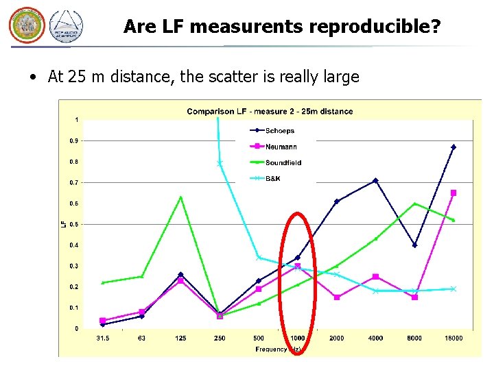 Are LF measurents reproducible? • At 25 m distance, the scatter is really large Are LF measurents reproducible? • At 25 m distance, the scatter is really large