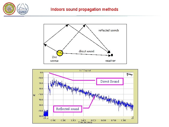 Indoors sound propagation methods Direct Sound Reflected sound Indoors sound propagation methods Direct Sound Reflected sound