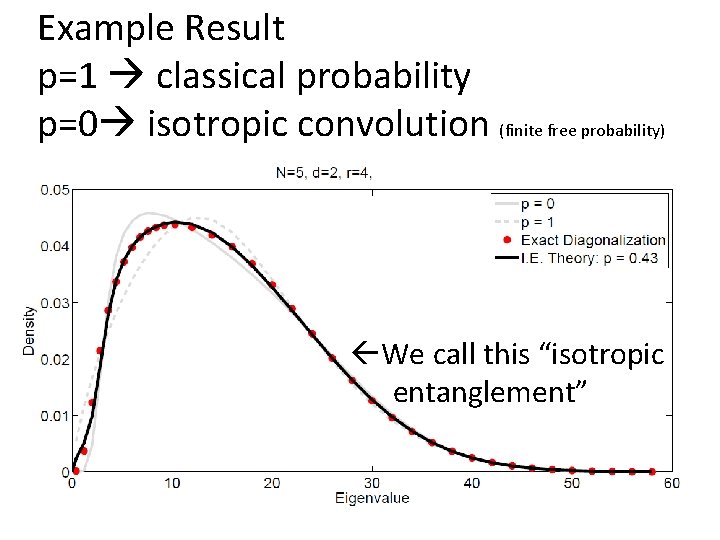 Example Result p=1 classical probability p=0 isotropic convolution (finite free probability) ßWe call this