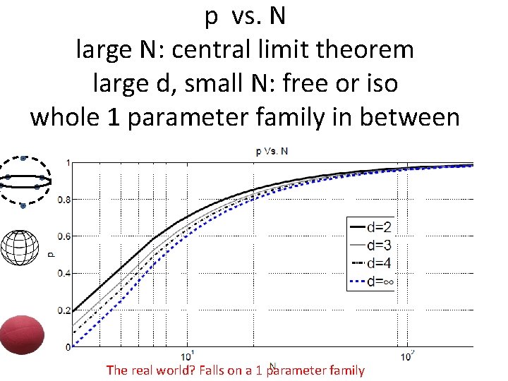 p vs. N large N: central limit theorem large d, small N: free or