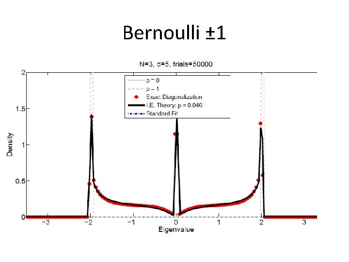 Bernoulli ± 1 