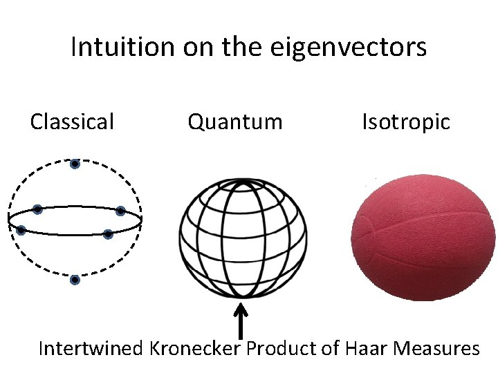 Intuition on the eigenvectors Classical Quantum Isotropic Intertwined Kronecker Product of Haar Measures 