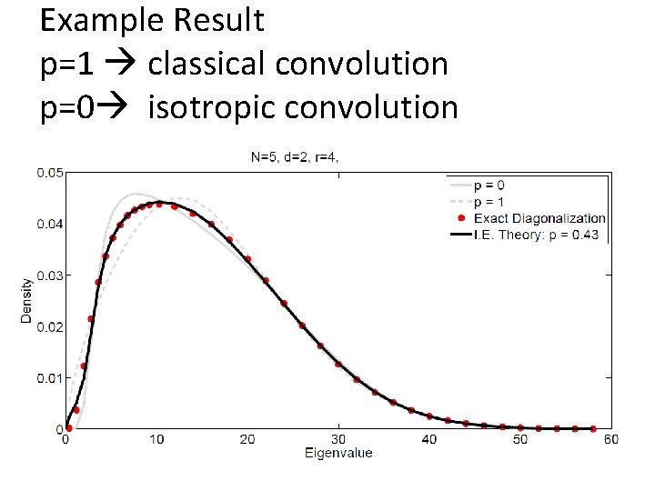 Example Result p=1 classical convolution p=0 isotropic convolution 