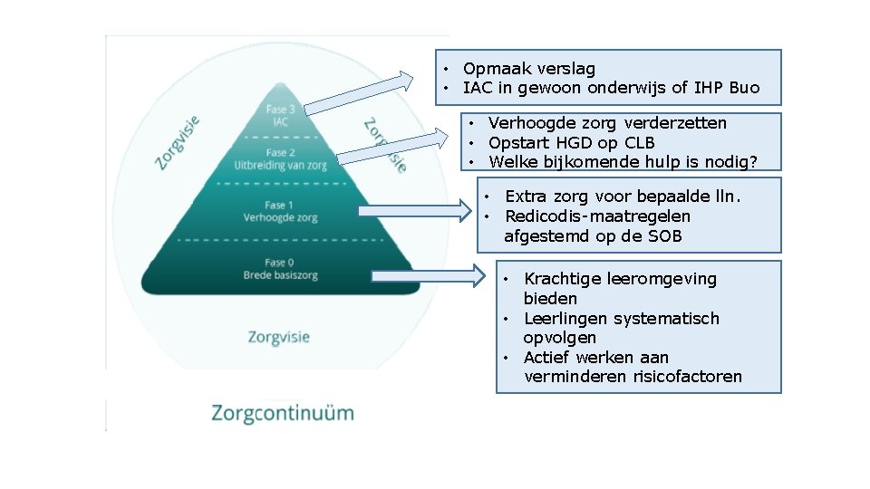  • Opmaak verslag • IAC in gewoon onderwijs of IHP Buo • Verhoogde