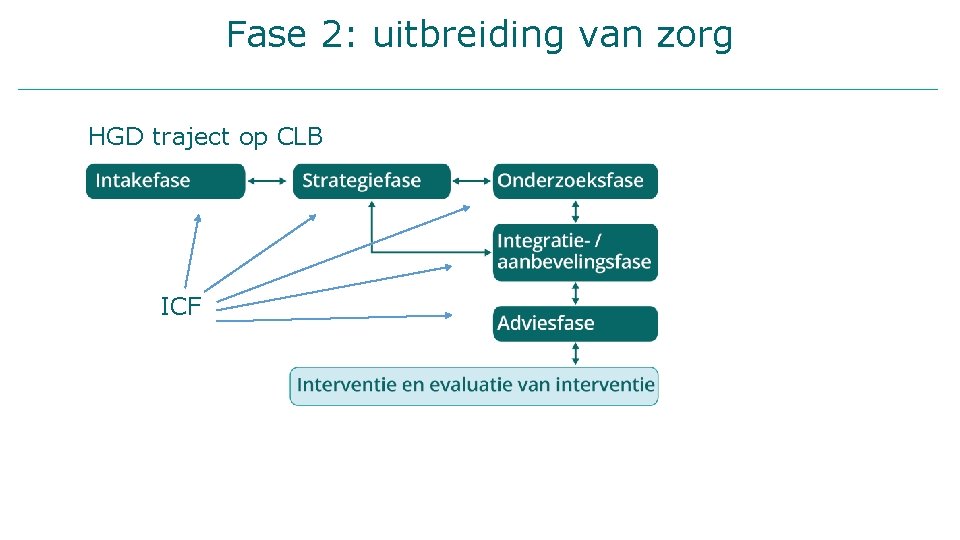 Fase 2: uitbreiding van zorg HGD traject op CLB ICF 