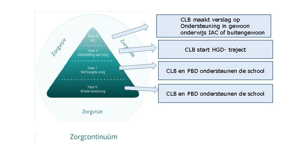 CLB maakt verslag op Ondersteuning in gewoon onderwijs IAC of buitengewoon CLB start HGD-