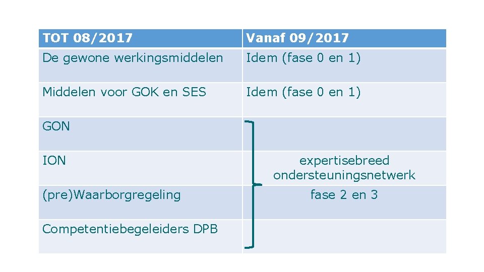 TOT 08/2017 Vanaf 09/2017 De gewone werkingsmiddelen Idem (fase 0 en 1) Middelen voor