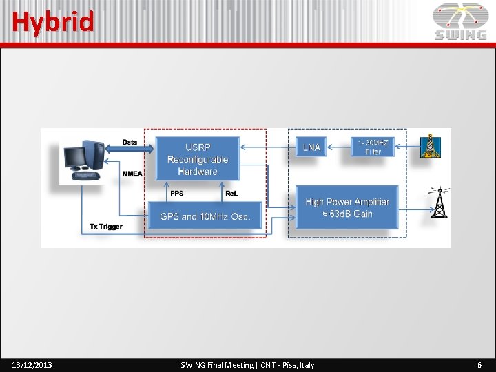 Design and Realization of HF Station Prototype James
