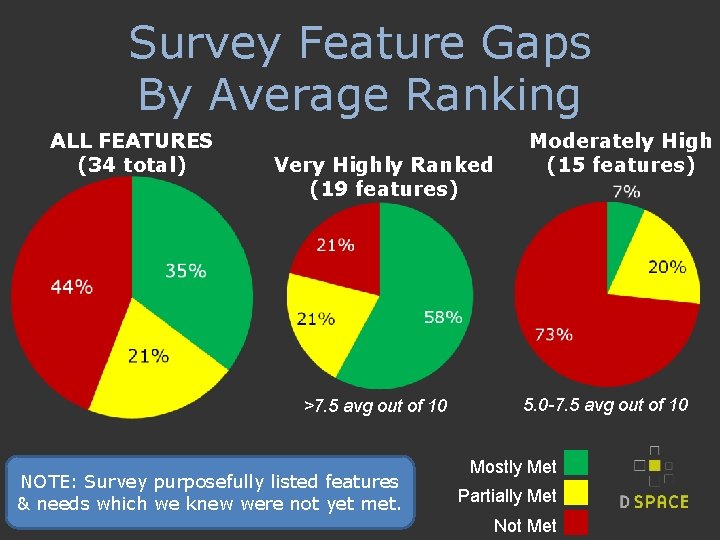 Survey Feature Gaps By Average Ranking ALL FEATURES (34 total) Very Highly Ranked (19