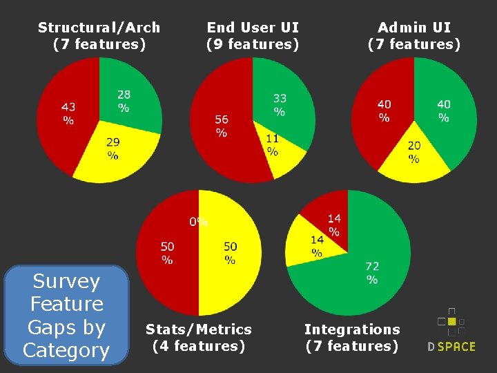 Structural/Arch (7 features) Survey Feature Gaps by Category End User UI (9 features) Stats/Metrics