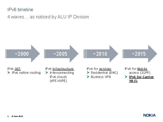 IPv 6 timeline 4 waves… as noticed by ALU IP Division ~2000 IPv 6