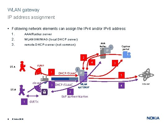 WLAN gateway IP address assignment • Following network elements can assign the IPv 4