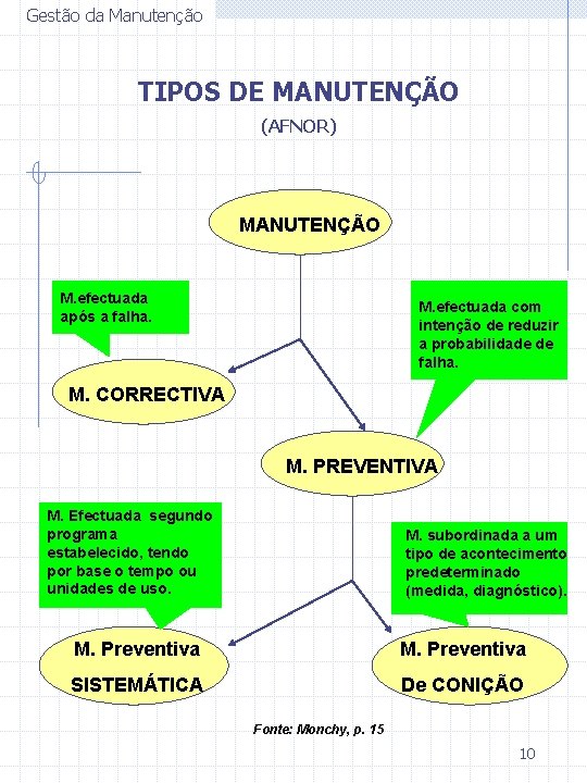 Gestão da Manutenção TIPOS DE MANUTENÇÃO (AFNOR) MANUTENÇÃO M. efectuada após a falha. M.