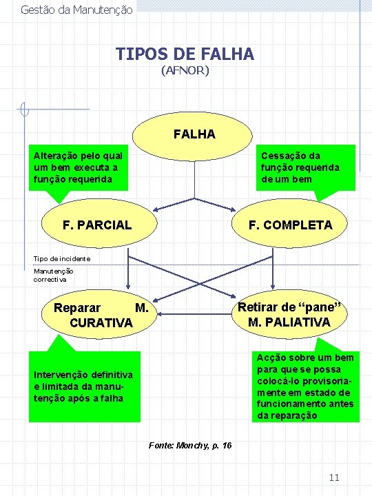 Gestão da Manutenção TIPOS DE FALHA (AFNOR) FALHA Alteração pelo qual um bem executa