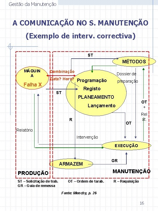 Gestão da Manutenção A COMUNICAÇÃO NO S. MANUTENÇÃO (Exemplo de interv. correctiva) ST MÉTODOS