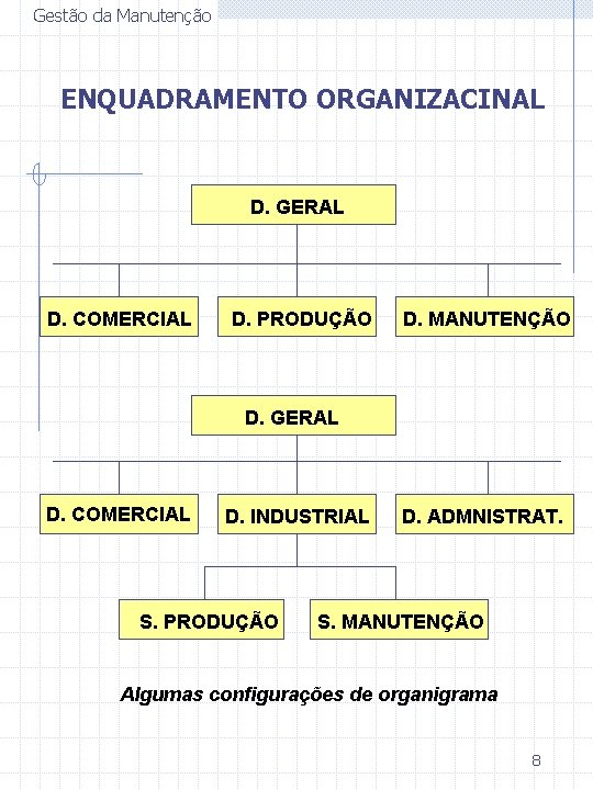 Gestão da Manutenção ENQUADRAMENTO ORGANIZACINAL D. GERAL D. COMERCIAL D. PRODUÇÃO D. MANUTENÇÃO D.