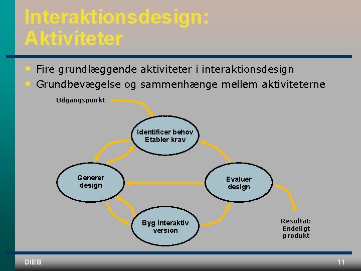 Interaktionsdesign: Aktiviteter • • Fire grundlæggende aktiviteter i interaktionsdesign Grundbevægelse og sammenhænge mellem aktiviteterne