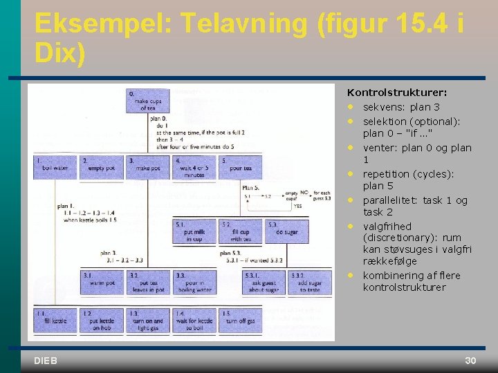Eksempel: Telavning (figur 15. 4 i Dix) Kontrolstrukturer: • • DIEB sekvens: plan 3