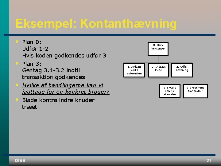 Eksempel: Kontanthævning • • Plan 0: Udfør 1 2 Hvis koden godkendes udfør 3