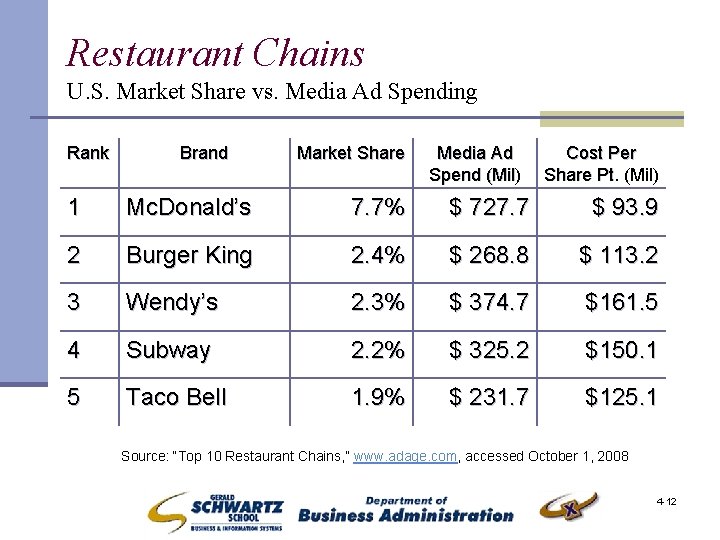 Restaurant Chains U. S. Market Share vs. Media Ad Spending Rank Brand Market Share
