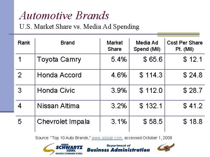 Automotive Brands U. S. Market Share vs. Media Ad Spending Rank Brand Market Share