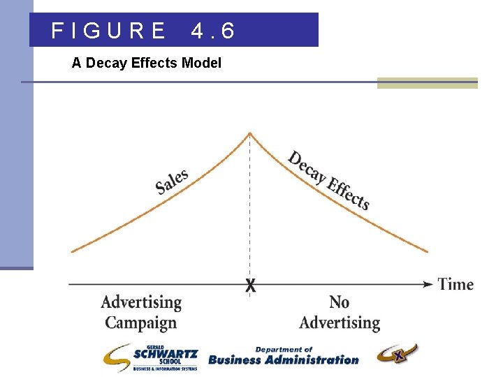 F I G U R E 4. 6 A Decay Effects Model 