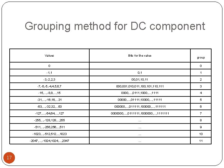 Grouping method for DC component Values Bits for the value 0 17 group 0