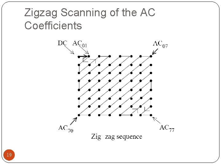 Zigzag Scanning of the AC Coefficients 19 