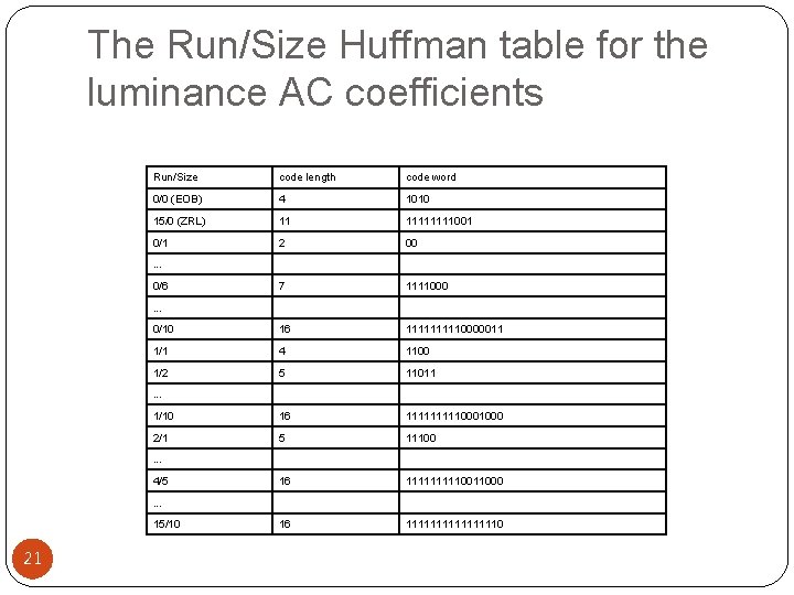 The Run/Size Huffman table for the luminance AC coefficients Run/Size code length code word