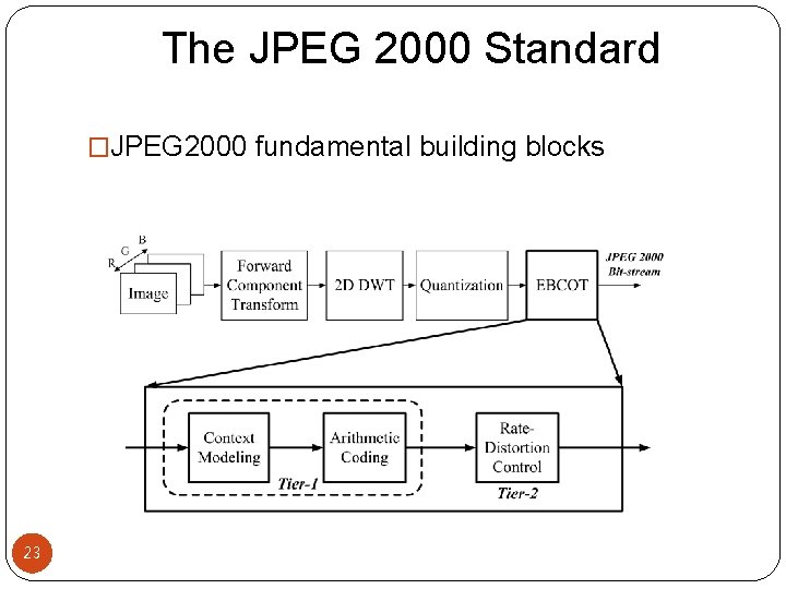 The JPEG 2000 Standard �JPEG 2000 fundamental building blocks 23 