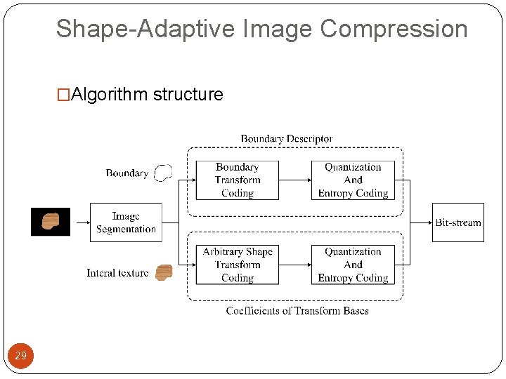 Shape-Adaptive Image Compression �Algorithm structure 29 