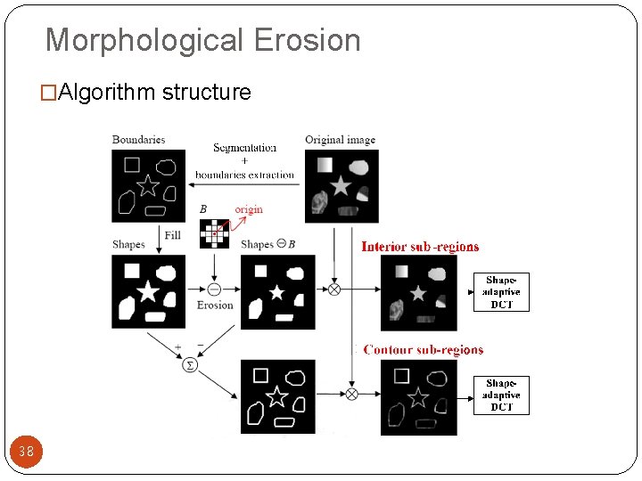 Morphological Erosion �Algorithm structure 38 