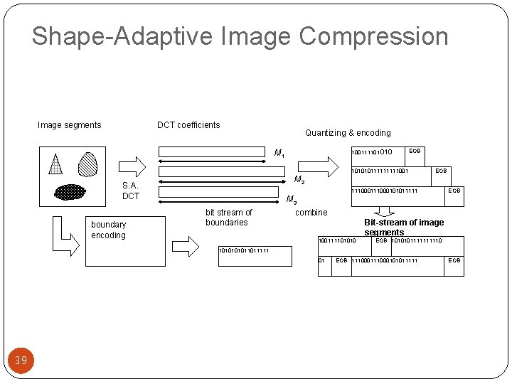 Shape-Adaptive Image Compression DCT coefficients Image segments Quantizing & encoding 100111101 010 M 1