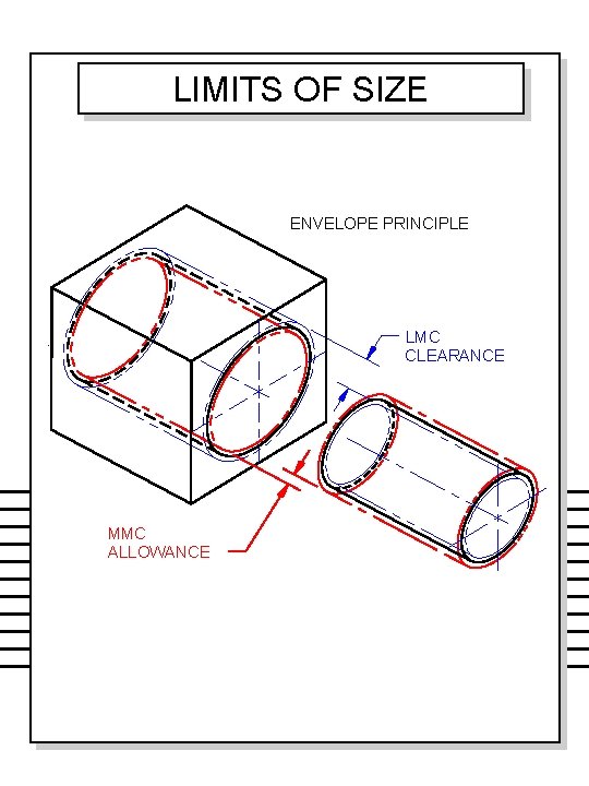 LIMITS OF SIZE ENVELOPE PRINCIPLE LMC CLEARANCE MMC ALLOWANCE 