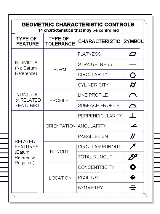 GEOMETRIC CHARACTERISTIC CONTROLS 14 characteristics that may be controlled TYPE OF FEATURE TYPE OF
