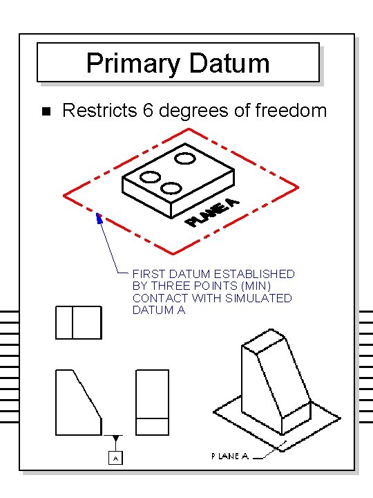 Primary Datum n Restricts 6 degrees of freedom FIRST DATUM ESTABLISHED BY THREE POINTS