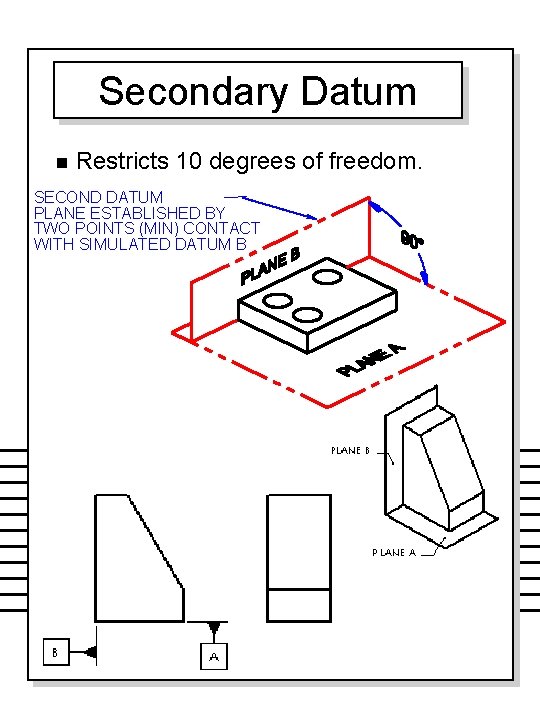 Secondary Datum n Restricts 10 degrees of freedom. SECOND DATUM PLANE ESTABLISHED BY TWO